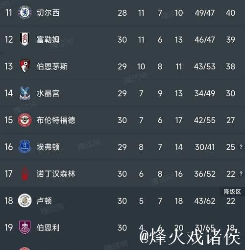 英超积分更新 曼联遗憾战平无缘前五 切尔西继续领先